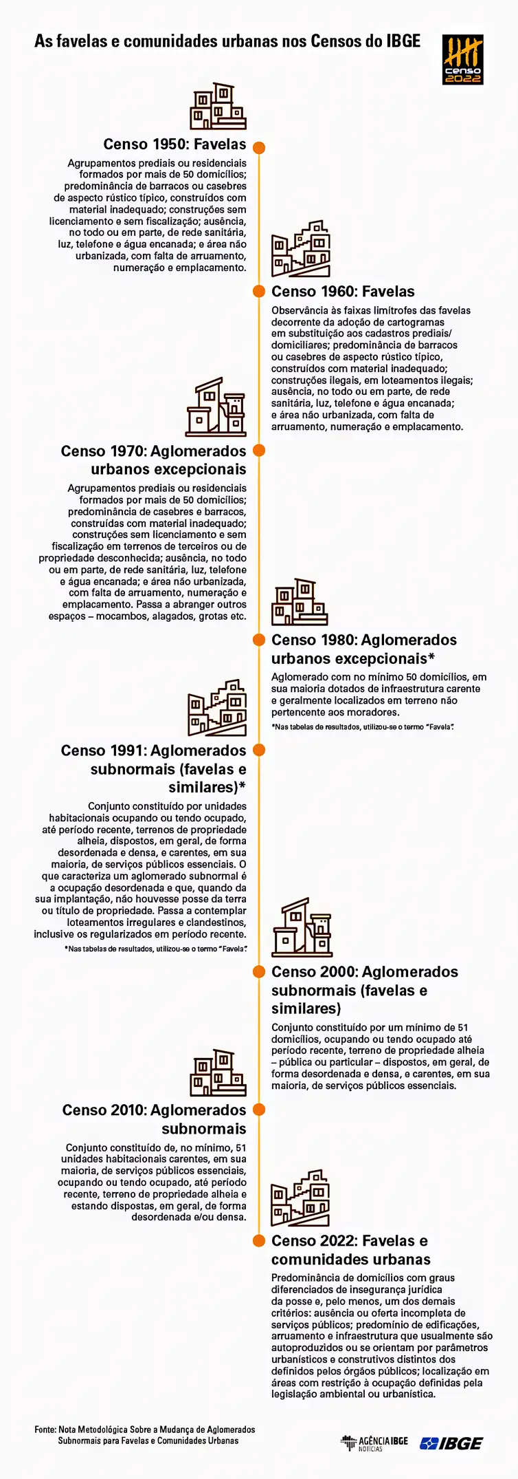 Cronologia de como as favelas e comunidades urbanas foram identificadas nos Censos do IBGE